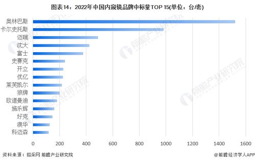 預見2023 中國醫用內窺鏡行業全景圖譜、市場規模、競爭格局與發展前景
